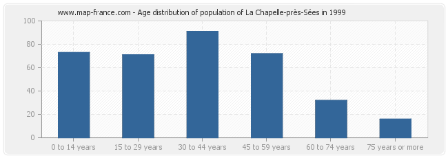 Age distribution of population of La Chapelle-près-Sées in 1999